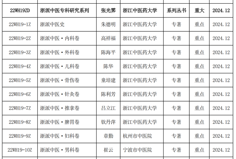 2022年9月9日,张光霁、朱德明《浙派中医专科研究系列》立项文件_10